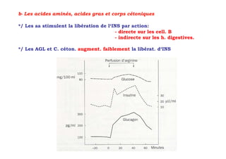 b- Les acides aminés, acides gras et corps cétoniques

*/ Les aa stimulent la libération de l‘INS par action:
                                        - directe sur les cell. B
                                        - indirecte sur les h. digestives.

*/ Les AGL et C. céton. augment. faiblement la libérat. d‘INS
 