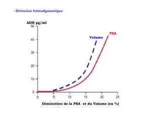 - Stimulus hémodynamique


      ADH pg/ml


                                                 PSA
                                      Volume




              Diminution de la PSA et du Volume (en %)
 