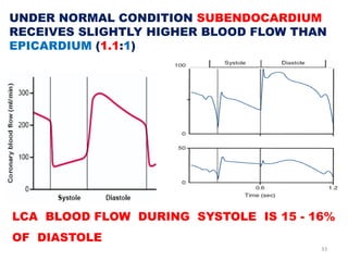 UNDER NORMAL CONDITION SUBENDOCARDIUM
RECEIVES SLIGHTLY HIGHER BLOOD FLOW THAN
EPICARDIUM (1.1:1)




LCA BLOOD FLOW DURING SYSTOLE IS 15 - 16%
OF DIASTOLE
                                       33
 
