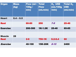 Organ      Mass        Flow (ml / Total      O2 USE   Total O2
           (kg)        100g /     Flow       (mL/100g USE
                       min)       (mL/min)   /min)    (mL/min)


Heart      0.4 – 0.5

Rest                   60-80     250         7-9       25-40

Exercise               200-300   1K-1.2K     25-40     65-85


Muscle     28
Rest                   2-6       750-1K      0.2-0.4   60

Exercise               40-100    15K-20K     8-15      2400
 