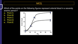 MCQ
Which of the points on the following figures represent arterial blood in a severely
anemic person?
a. Point A
b. Point B
c. Point C
d. Point D
e. Point E
 