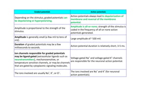 Graded potentials Action potentials
Depending on the stimulus, graded potentials can
be depolarizing or hyperpolarizing.
Action potentials always lead to depolarization of
membrane and reversal of the membrane
potential.
Amplitude is proportional to the strength of the
stimulus.
Amplitude is all-or-none; strength of the stimulus is
coded in the frequency of all-or-none action
potentials generated.
Amplitude is generally small (a few mV to tens of
mV).
Large amplitude of ~100 mV.
Duration of graded potentials may be a few
milliseconds to seconds.
Action potential duration is relatively short; 3-5 ms.
Ion channels responsible for graded potentials
may be ligand-gated (extracellular ligands such as
neurotransmitters), mechanosensitive, or
temperature sensitive channels, or may be channels
that are gated by cytoplasmic signaling molecules.
Voltage-gated Na+
and voltage-gated K+
channels
are responsible for the neuronal action potential.
The ions involved are usually Na+
, K+
, or Cl−
.
The ions involved are Na+
and K+
(for neuronal
action potentials).
 