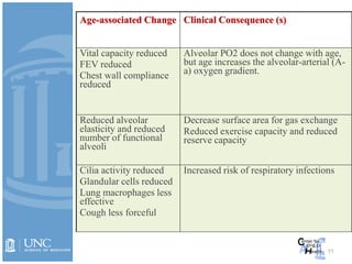 11
Age-associated Change Clinical Consequence (s)
Vital capacity reduced
FEV reduced
Chest wall compliance
reduced
Alveolar PO2 does not change with age,
but age increases the alveolar-arterial (A-
a) oxygen gradient.
Reduced alveolar
elasticity and reduced
number of functional
alveoli
Decrease surface area for gas exchange
Reduced exercise capacity and reduced
reserve capacity
Cilia activity reduced
Glandular cells reduced
Lung macrophages less
effective
Cough less forceful
Increased risk of respiratory infections
 