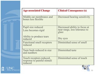30
Age-associated Change Clinical Consequence (s)
Middle ear membranes and
bones less flexible
Decreased hearing sensitivity
Pupil size reduced
Lens becomes rigid
Ability to produce tears
reduced
Decreased ability to focus at
near range, less tolerance to
glare
Dry eyes
Functional smell receptors
reduced
Diminished sense of smell
Taste buds reduced in size
and numbers
Diminished taste
Touch receptors reduced,
response to painful stimuli
reduced
Diminished sense of touch
 