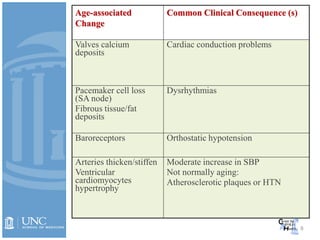 8
Age-associated
Change
Common Clinical Consequence (s)
Valves calcium
deposits
Cardiac conduction problems
Pacemaker cell loss
(SA node)
Fibrous tissue/fat
deposits
Dysrhythmias
Baroreceptors Orthostatic hypotension
Arteries thicken/stiffen
Ventricular
cardiomyocytes
hypertrophy
Moderate increase in SBP
Not normally aging:
Atherosclerotic plaques or HTN
 