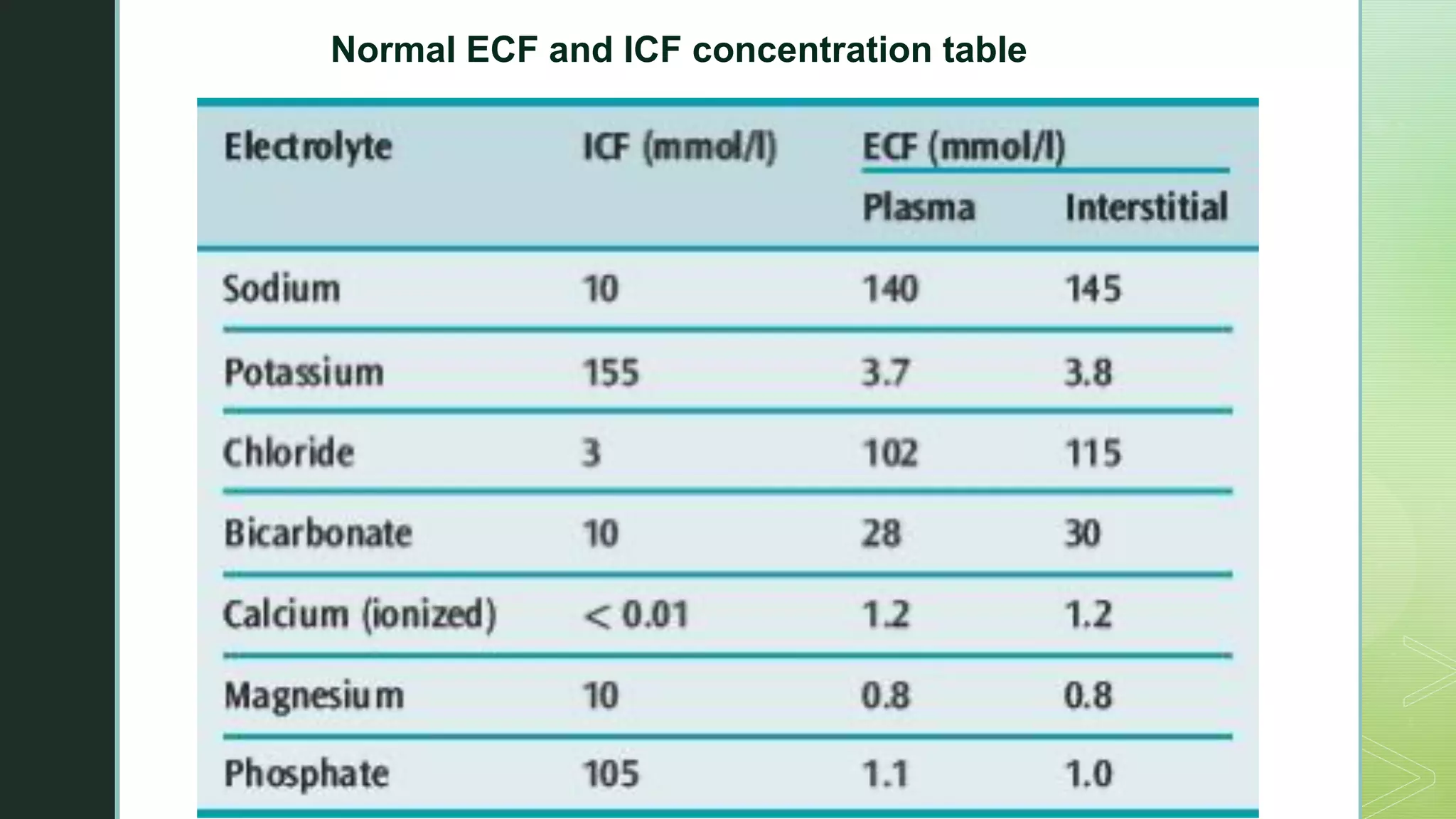 Normal ECF and ICF concentration table
 