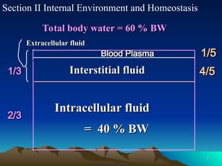 7
7
Section II Internal Environment and Homeostasis
Interstitial fluid
Interstitial fluid
Blood Plasma
Blood Plasma
Intracellular fluid
Intracellular fluid
Total body water = 60 %
Total body water = 60 % BW
BW
= 40 % BW
= 40 % BW
Extracellular fluid
Extracellular fluid
2/3
2/3
1/3
1/3
1/5
1/5
4/5
4/5
 