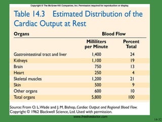 Physiology Of Circulation | PPT