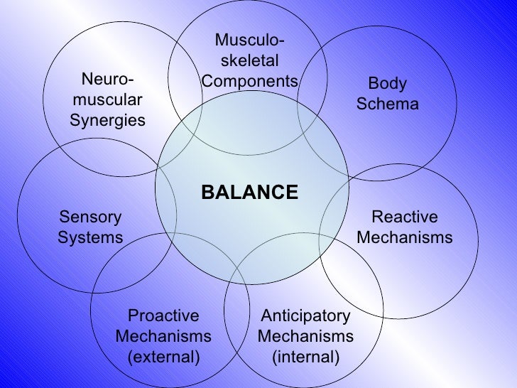 Physiology of equilibrium & balance