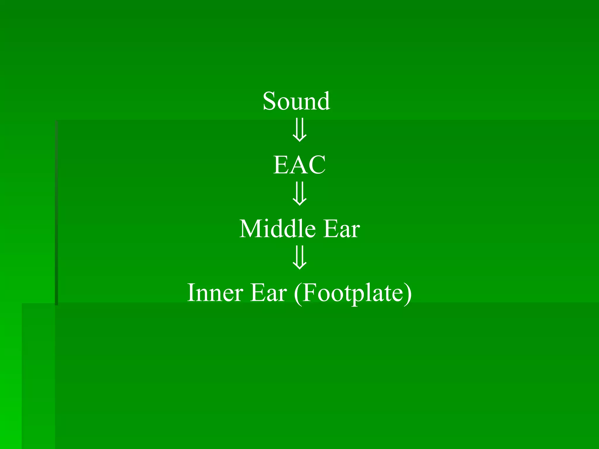 Sound   EAC  Middle Ear  Inner Ear (Footplate)   
