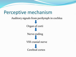 PHYSIOLOGY OF HEARING and its investigation and treatment and hearing ...