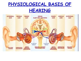PHYSIOLOGICAL BASIS OF HEARING 