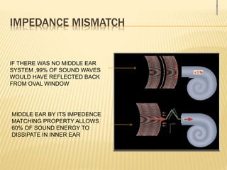IMPEDANCE MISMATCH
IF THERE WAS NO MIDDLE EAR
SYSTEM ,99% OF SOUND WAVES
WOULD HAVE REFLECTED BACK
FROM OVAL WINDOW
MIDDLE EAR BY ITS IMPEDENCE
MATCHING PROPERTY ALLOWS
60% OF SOUND ENERGY TO
DISSIPATE IN INNER EAR
 