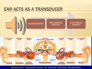 EAR ACTS AS A TRANSDUCER
SOUNDENERGY
MECHANICAL
ENERGY
ELECTRICAL
ENERGY
 