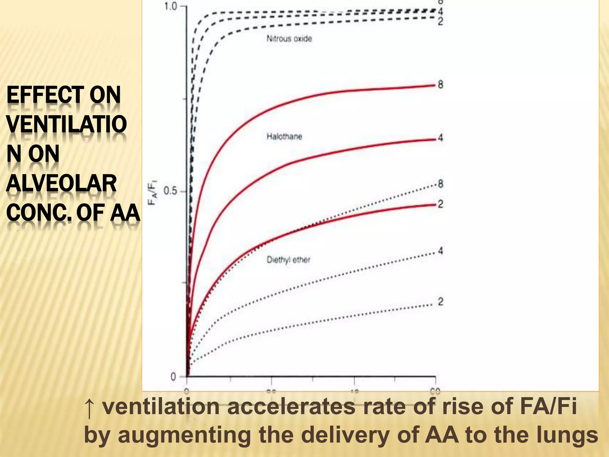 Physiology of inhalational anaesthetic agents | PPTX