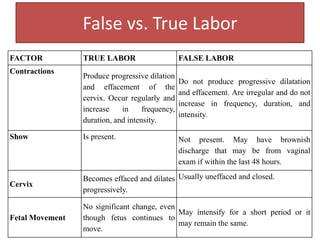 False Vs. True LaborParameters for comparison:RegularityLocationChanges in contractionsAbsence/presence of contractions during activity.Cervical Changes