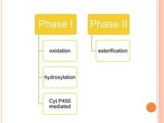 Phase I
oxidation
hydroxylation
Cyt P450
mediated
Phase II
esterification
 