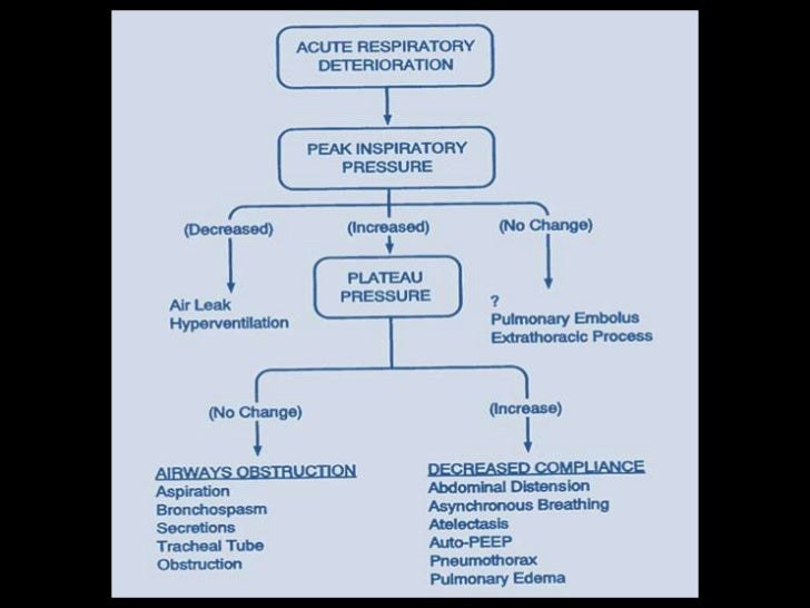 Edema on the ventilator