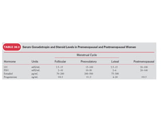 Physiology of Menopause