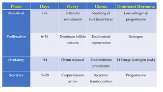 Physiology of Menstration and Ovarian Cycle | PDF
