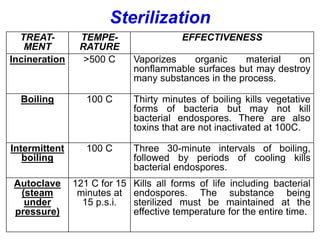 Sterilization
TREAT-
MENT
TEMPE-
RATURE
EFFECTIVENESS
Incineration >500 C Vaporizes organic material on
nonflammable surfaces but may destroy
many substances in the process.
Boiling 100 C Thirty minutes of boiling kills vegetative
forms of bacteria but may not kill
bacterial endospores. There are also
toxins that are not inactivated at 100C.
Intermittent
boiling
100 C Three 30-minute intervals of boiling,
followed by periods of cooling kills
bacterial endospores.
Autoclave
(steam
under
pressure)
121 C for 15
minutes at
15 p.s.i.
Kills all forms of life including bacterial
endospores. The substance being
sterilized must be maintained at the
effective temperature for the entire time.
 