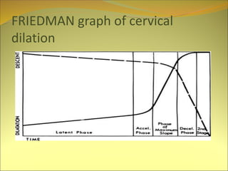 FRIEDMAN graph of cervical
dilation
 