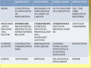 PHASES OF PARTURITION
QUIESCENCE ACTIVATION STIMULATION INVOLUTION
FROM CONCEPTION
TO INITIATION
OF
PARTURITION
BEGINNING OF
PARTURITION
TO ONSET OF
LABOUR
UP TO DELIVERY
OF CONCEPTUS
TILL THE
TIME
FERTILITY IS
RESTORED
PREDOMIN
-ANTLY
INFLUENC
-ING
FACTOR
INHIBITORS
PROGESTRONE ,
PROSTACYCLIN,
NITROUSOXIDE,
RELAXIN
UTEROTROPIC
ESTROGEN,
OXYTOCIN ,
PROSTAGLAND
INS->
INCREASED
GAP JUNC.
UTEROTONICS
OXYTOCIN
PROSTAGLANDI
NS
OXYTOCIN
THROMBINS
UTERINE
ACTIVITY
CONTRACTILE
UNRESPONSIVE
NESS.
PREPARATION
FOR LABOUR
CONTRAC
TIONS ALONG
WITH FETAL &
PLACENTAL
EXPULSION
INVOLUTION
CERVIX SOFTENING RIPENING DILATATION &
EFFACEMENT
REPAIR
 