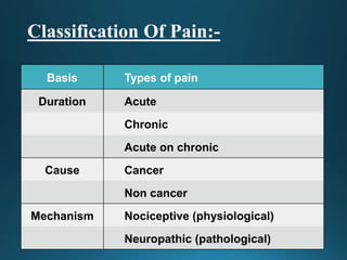 Classification Of Pain:-
Basis Types of pain
Duration Acute
Chronic
Acute on chronic
Cause Cancer
Non cancer
Mechanism Noc...