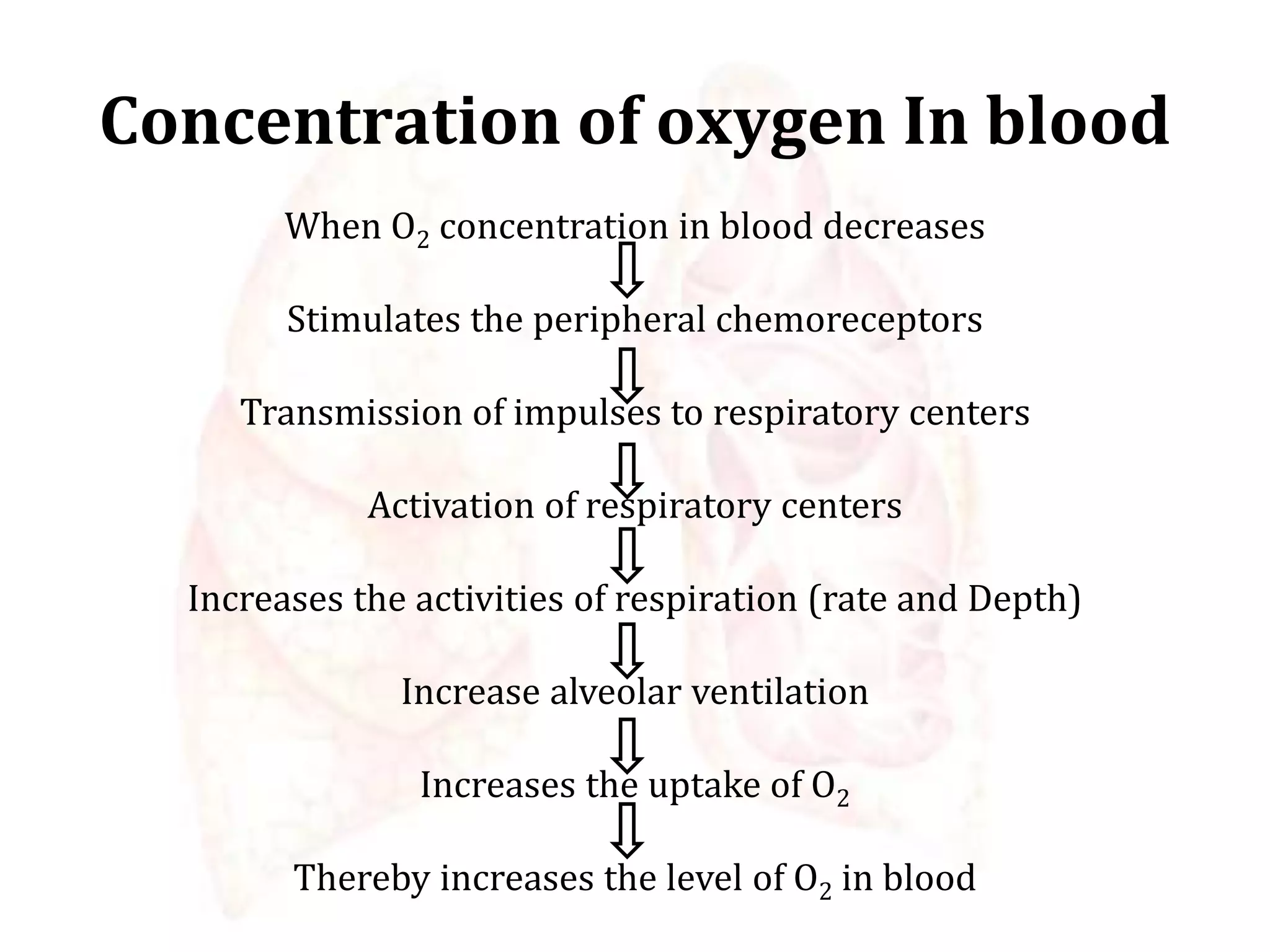 Concentration of oxygen In blood
When O2 concentration in blood decreases
Stimulates the peripheral chemoreceptors
Transmission of impulses to respiratory centers
Activation of respiratory centers
Increases the activities of respiration (rate and Depth)
Increase alveolar ventilation
Increases the uptake of O2
Thereby increases the level of O2 in blood
 
