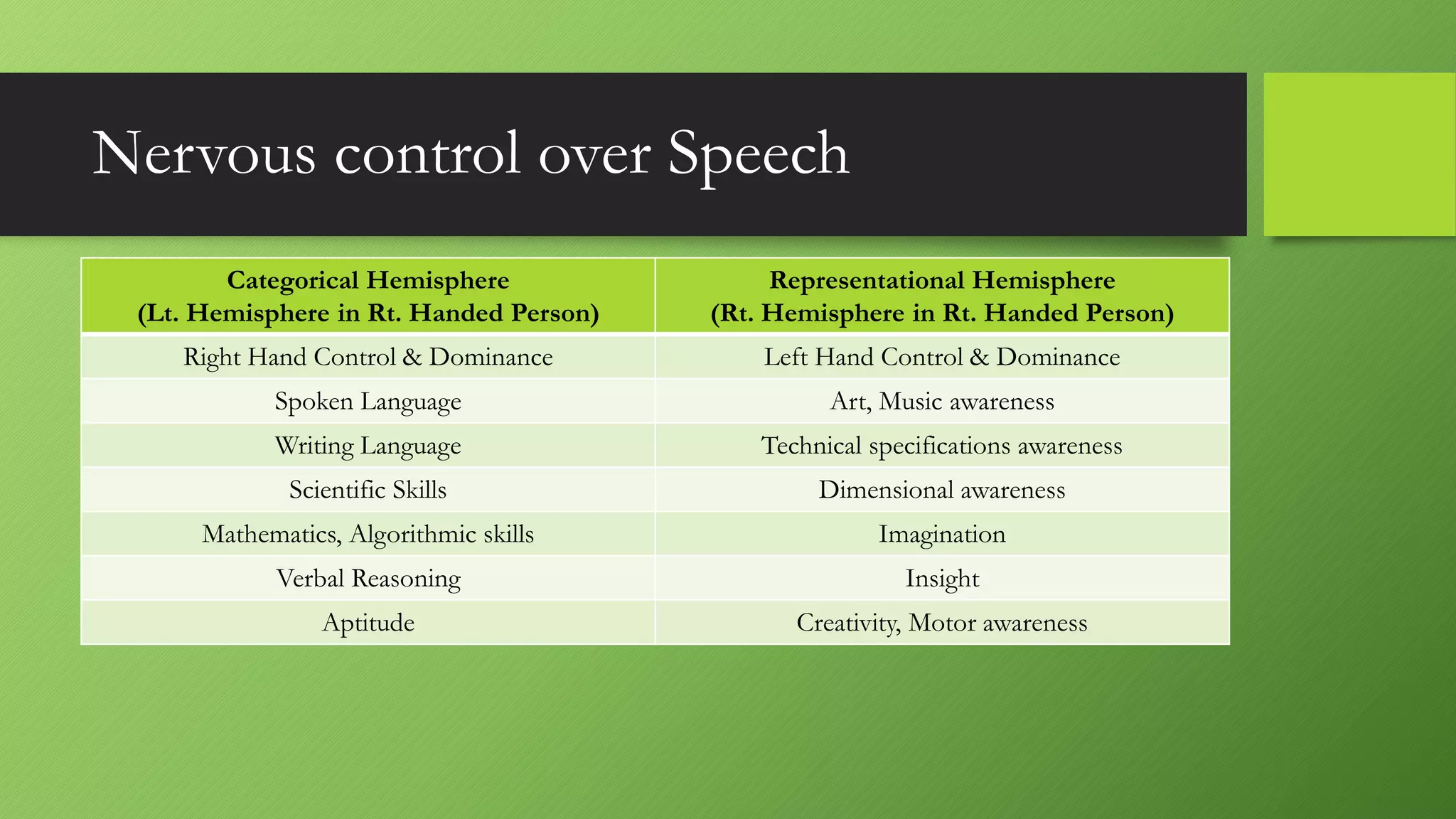 Nervous control over Speech
Categorical Hemisphere
(Lt. Hemisphere in Rt. Handed Person)
Representational Hemisphere
(Rt. Hemisphere in Rt. Handed Person)
Right Hand Control & Dominance Left Hand Control & Dominance
Spoken Language Art, Music awareness
Writing Language Technical specifications awareness
Scientific Skills Dimensional awareness
Mathematics, Algorithmic skills Imagination
Verbal Reasoning Insight
Aptitude Creativity, Motor awareness
 