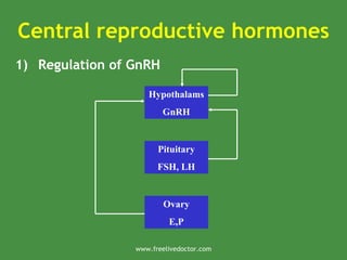 Central reproductive hormones
1) Regulation of GnRH
Hypothalams
GnRH
Pituitary
FSH, LH
Ovary
E,P
www.freelivedoctor.com
 