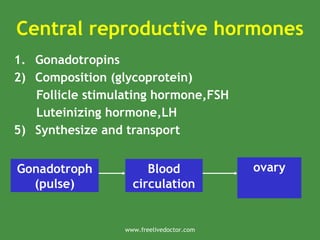 Central reproductive hormones
1. Gonadotropins
2) Composition (glycoprotein)
Follicle stimulating hormone,FSH
Luteinizing hormone,LH
5) Synthesize and transport
Gonadotroph
(pulse)
Blood
circulation
ovary
www.freelivedoctor.com
 
