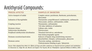 Antithyroid Compounds:
21
 