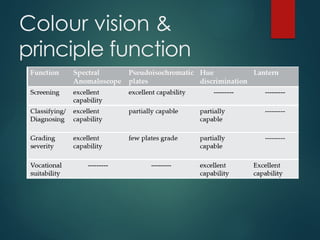 Comprehensive Physiology of Vision and Colour Vision Mechanisms | PPTX