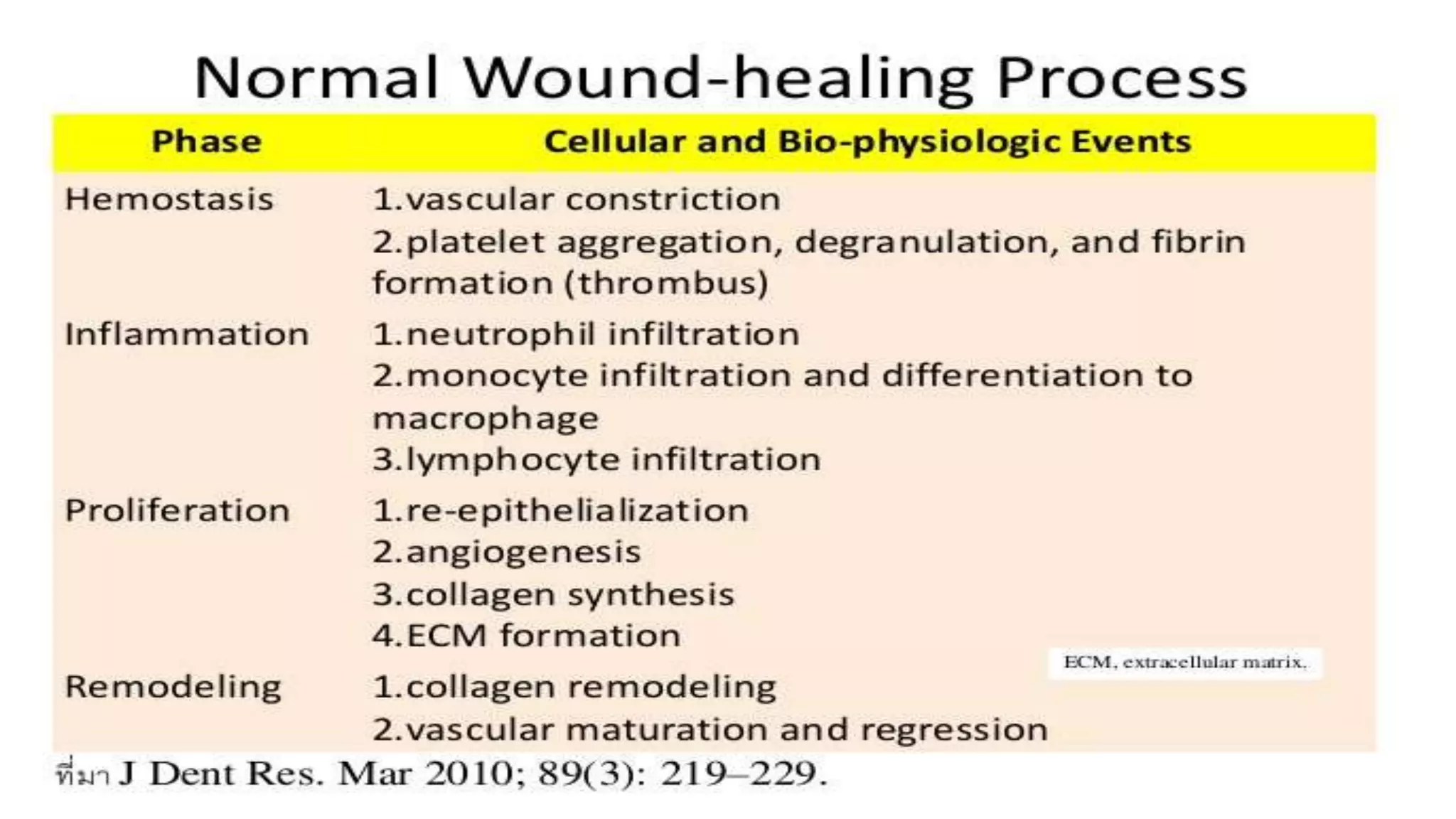 Physiology of wound healing | PPTX