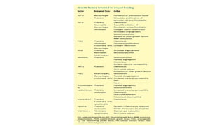 Physiology of wound healing | PPTX
