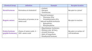 Chemical Group definition Example Receptor location
Steroid hormone Derivatives of cholesterol
- Cortisol,
- Estrogen,
- Testosterone
Receptor in cytosol
Biogenic amines
Derivatives of tyrosine or an
amino acid
Thyroid hormones
- Thyroxine (T4),
- Triiodothyronine (T3)
Adrenal medulla hormones
- Epinephrine,
- Norepinephrine
Receptor in nucleus
Protein hormone
(peptide hormones)
Chains of amino acids, 4 –
200+ amino acids
- Hypothalamic hormones,
- Pituitary (Ant. & Post.),
- Growth hormone,
- Islets of Langerhans,
- Parathyroid hormone
Receptor on surface of
cell membrane
 