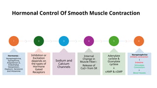 Excitation and contraction of Smooth Muscles.pptx
