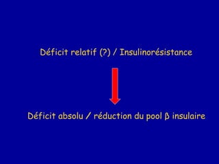 Déficit relatif (?) / Insulinorésistance
Déficit absolu / réduction du pool β insulaire
 