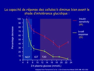 La capacité de réponse des cellules b diminue bien avant le
stade d’intolérance glucidique :
Adapted from Ferrannini E et al. J Clin Endocrinol Metab 2005; 90: 493–500.
100
90
80
70
60
50
40
30
20
10
0
4 10 16 22 24
Percentagedecrease
2-h plasma glucose (mmol/L)
6 8 12 14 18 20
NGT IGT
b-cell
response
(DI)
Insulin
sensitivity
(IR)
T2D
 