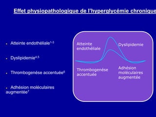 Effet physiopathologique de l’hyperglycémie chronique
● Atteinte endothéliale1-3
● Dyslipidemie4,5
● Thrombogenése accentuée6
● Adhésion moléculaires
augmentée7
Atteinte
endothéliale
Dyslipidemie
Thrombogenése
accentuée
Adhésion
moléculaires
augmentée
 