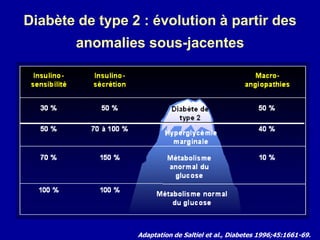 Adaptation de Saltiel et al., Diabetes 1996;45:1661-69.
Diabète de type 2 : évolution à partir des
anomalies sous-jacentes
 
