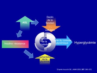 Insulino- résistance
AGL
Declin
de la
fonction
-
cellulaire
Augmentation
de la
glycémie
Hyperglycémie
progression
de la
maladie
Perte du contrôle
glycémique
D’après Inzucchi SE. JAMA 2002; 287: 360–372.
 