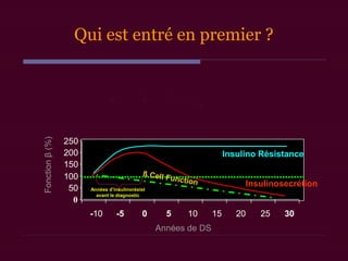 0
50
100
150
200
250
-10 -5 0 5 10 15 20 25 30
Années de DS
Fonctionβ(%)
Insulino Résistance
Insulinosecrétion
ß Cell Function
Années d’insulinorésist
avant le diagnostic
Qui est entré en premier ?
 