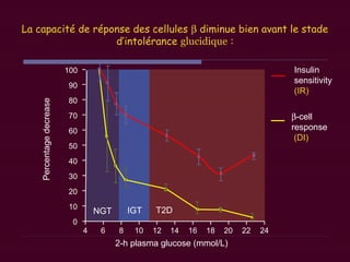 La capacité de réponse des cellules β diminue bien avant le stade
d’intolérance glucidique :
100
90
80
70
60
50
40
30
20
10
0
4 10 16 22 24
Percentagedecrease
2-h plasma glucose (mmol/L)
6 8 12 14 18 20
NGT IGT
β-cell
response
(DI)
Insulin
sensitivity
(IR)
T2D
 