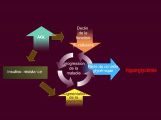 Insulino- résistance
AGL
Declin
de la
fonction
β -cellulaire
Augmentation
de la
glycémie
Hyperglycémie
progression
de la
maladie
Perte du contrôle
glycémique
 