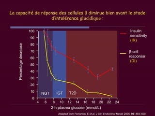 La capacité de réponse des cellules β diminue bien avant le stade
d’intolérance glucidique :
Adapted from Ferrannini E et al. J Clin Endocrinol Metab 2005; 90: 493–500.
100
90
80
70
60
50
40
30
20
10
0
4 10 16 22 24
Percentagedecrease
2-h plasma glucose (mmol/L)
6 8 12 14 18 20
NGT IGT
β-cell
response
(DI)
Insulin
sensitivity
(IR)
T2D
 
