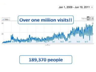 Over one million visits!!189,370 people