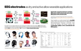 EEGelectrodes as dry and active allowwearable applications
Equivalentcircuitmodelsofelectrode–skininterfacesfordifferentelectrodedesigns. (a) Gelelectrodes,
includingwetandsolidforms(disposabledeepEEGcupelectrode,Rhythmlink;ECGelectrodeH1354LG,
Kendall). (b)Drycontactelectrodes.61
 (c) Drycapacitive(non-contact)electrodes.51
https://doi.org/10.1039/C7LC00914C
Examplesof some mobileEEG systems. https://doi.org/10.1016/j.dcn.2019.100635
Systematiccomparisonbetweena wireless
EEGsystemwithdry electrodes anda wired
EEGsystemwithwetelectrodes
JuliaW.Y.Kam et al.NeuroImageVolume184,1January 2019,
Pages119-129 https://doi.org/10.1016/j.neuroimage.2018.09.012
Taken together, our results indicate that the dry EEG
system used in this experiment can effectively record
electrophysiological measures commonly used
across the research and clinical contexts with
comparable quality to the conventional wet
EEG system.
 