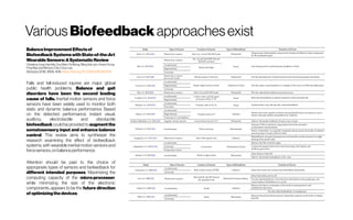 VariousBiofeedback approachesexist
BalanceImprovementEffectsof
BiofeedbackSystemswithState-of-the-Art
WearableSensors:ASystematicReview
ChristinaZong-Hao Ma,Duo Wai-Chi Wong, Wing Kai Lam, Anson Hong-
Ping Wan and Winson Chiu-Chun Lee
Sensors2016, 16(4), 434; https://doi.org/10.3390/s16040434
Falls and fall-induced injuries are major global
public health problems. Balance and gait
disorders have been the second leading
cause of falls. Inertial motion sensors and force
sensors have been widely used to monitor both
static and dynamic balance performance. Based
on the detected performance, instant visual,
auditory, electrotactile and vibrotactile
biofeedback could be provided to augmentthe
somatosensory input and enhance balance
control. This review aims to synthesize the
research examining the effect of biofeedback
systems, with wearable inertial motion sensors and
forcesensors,onbalanceperformance.
Attention should be paid to the choice of
appropriate types of sensors and biofeedback for
different intended purposes. Maximizing the
computing capacity of the micro-processer,
while minimizing the size of the electronic
components, appears to be the future direction
ofoptimizingthedevices.
 